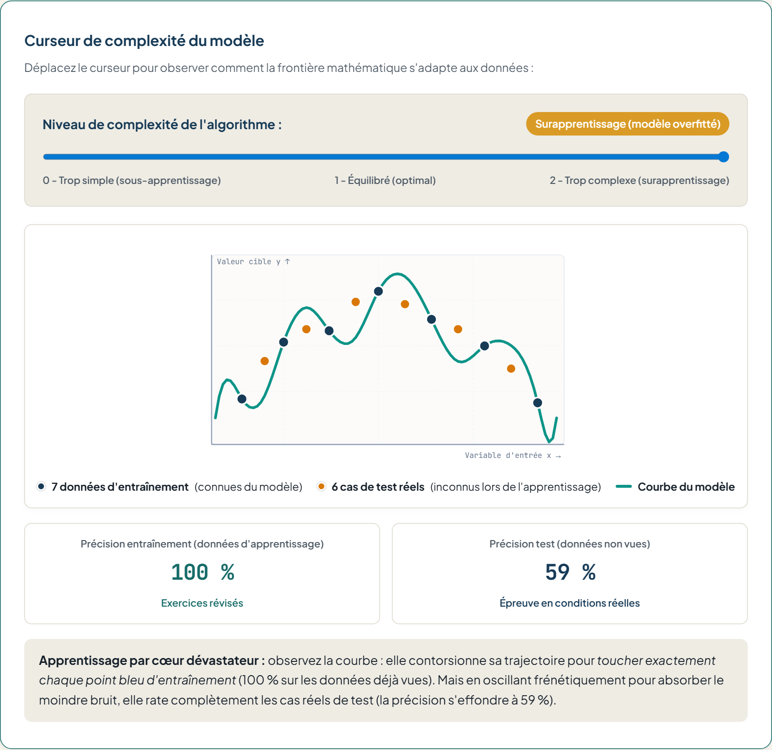 Curseur Overfitting